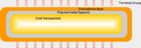 microgold in vitro